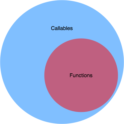 Functions are a subset of callables
