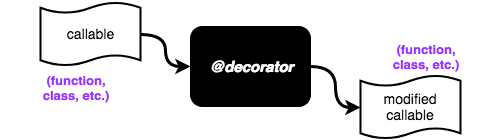 Decorators are callables that modify callables