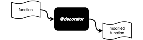 Decorators are functions that modify functions